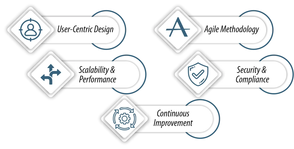 mobile app custom approach